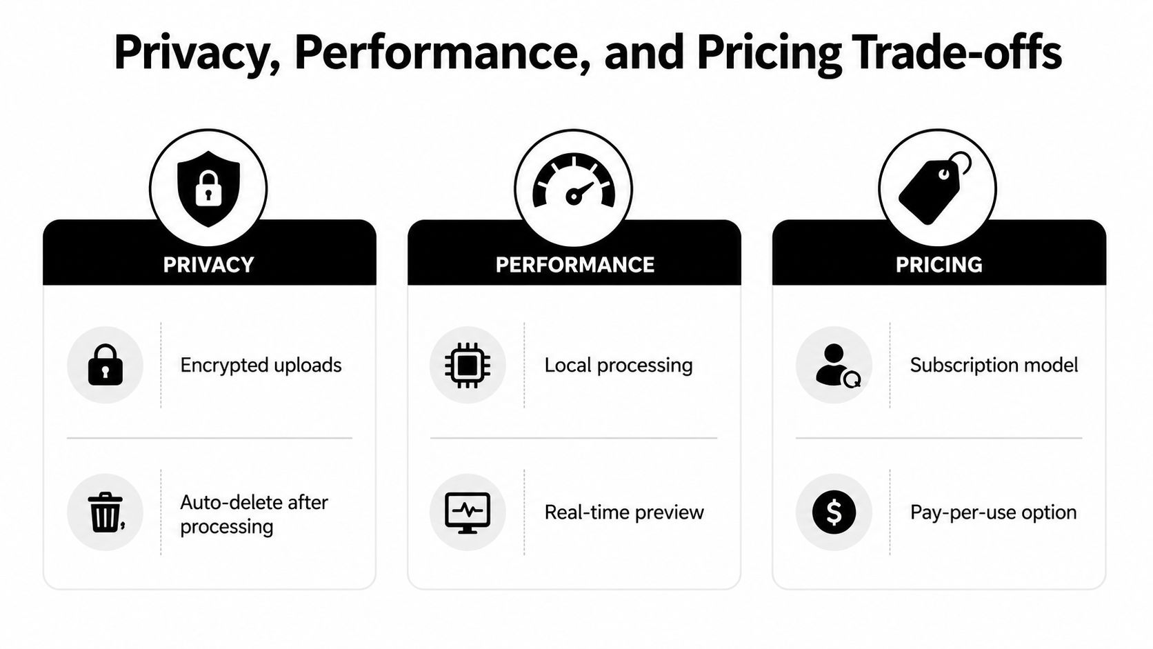 A diagram illustrating the trade-offs between privacy, performance, and pricing for software services in three categories.