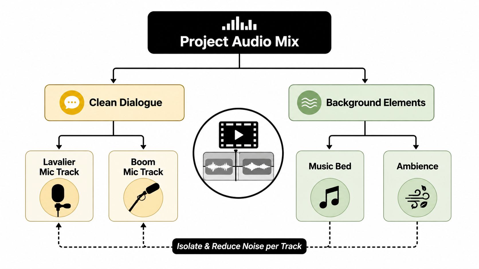 A diagram illustrating the post-production audio mixing process, categorizing dialogue and background sound elements for noise reduction.