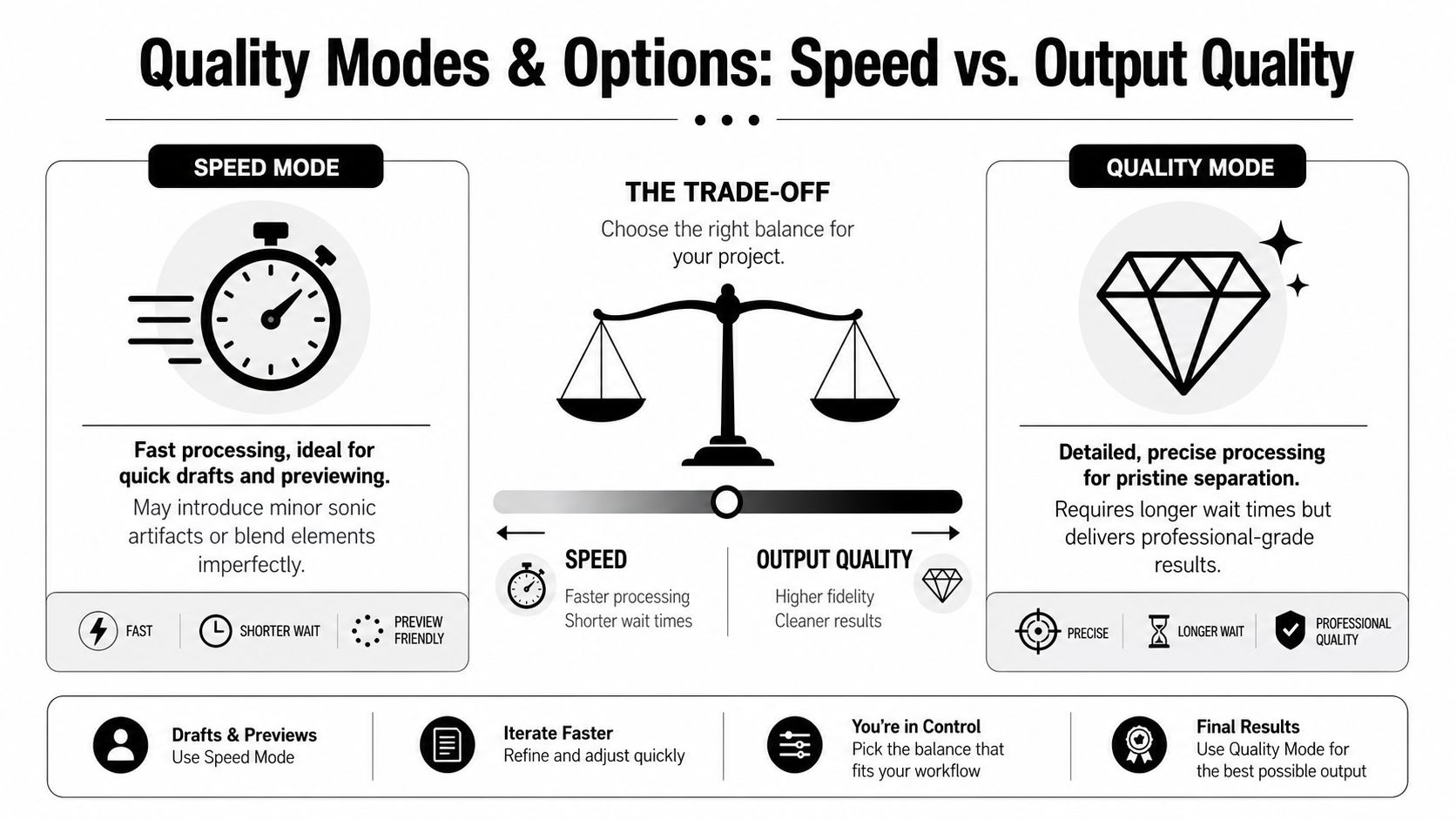 A comparison chart showing the trade-off between speed mode and quality mode for audio processing tools.