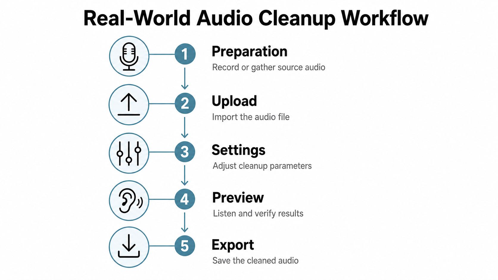 A five-step flowchart illustrating the real-world audio cleanup workflow process from recording to saving audio files.