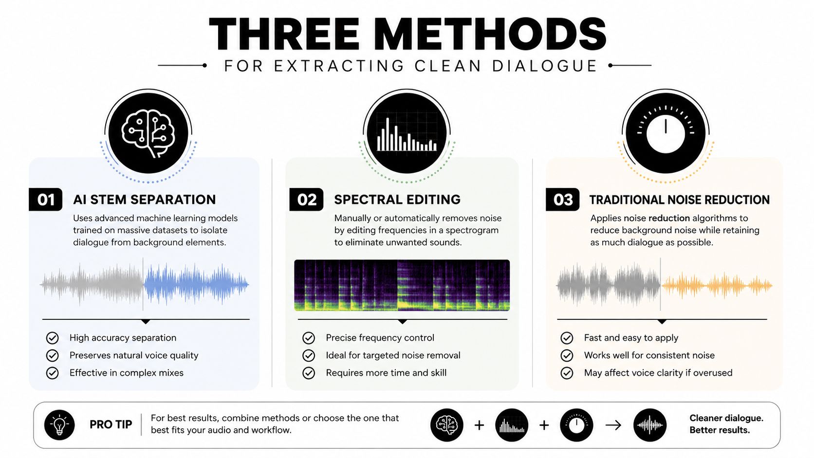 An infographic detailing three audio engineering methods for extracting clean dialogue from complex sound recordings and background noise.