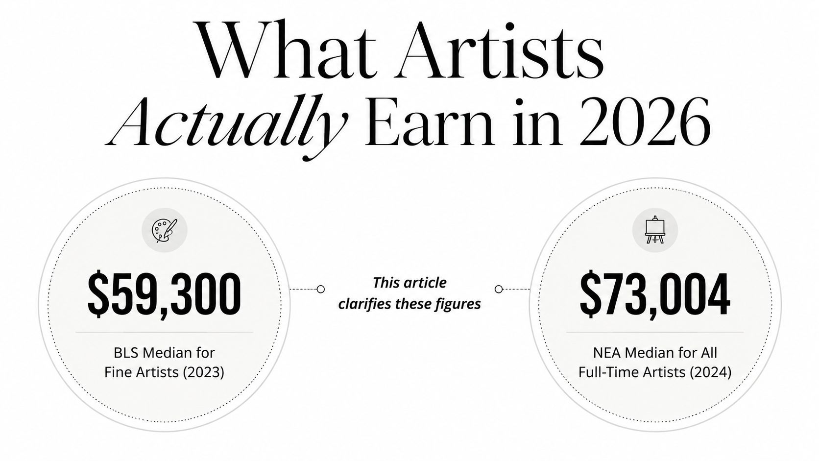 A graphic comparing US Bureau of Labor Statistics and National Endowment for the Arts artist salary data.