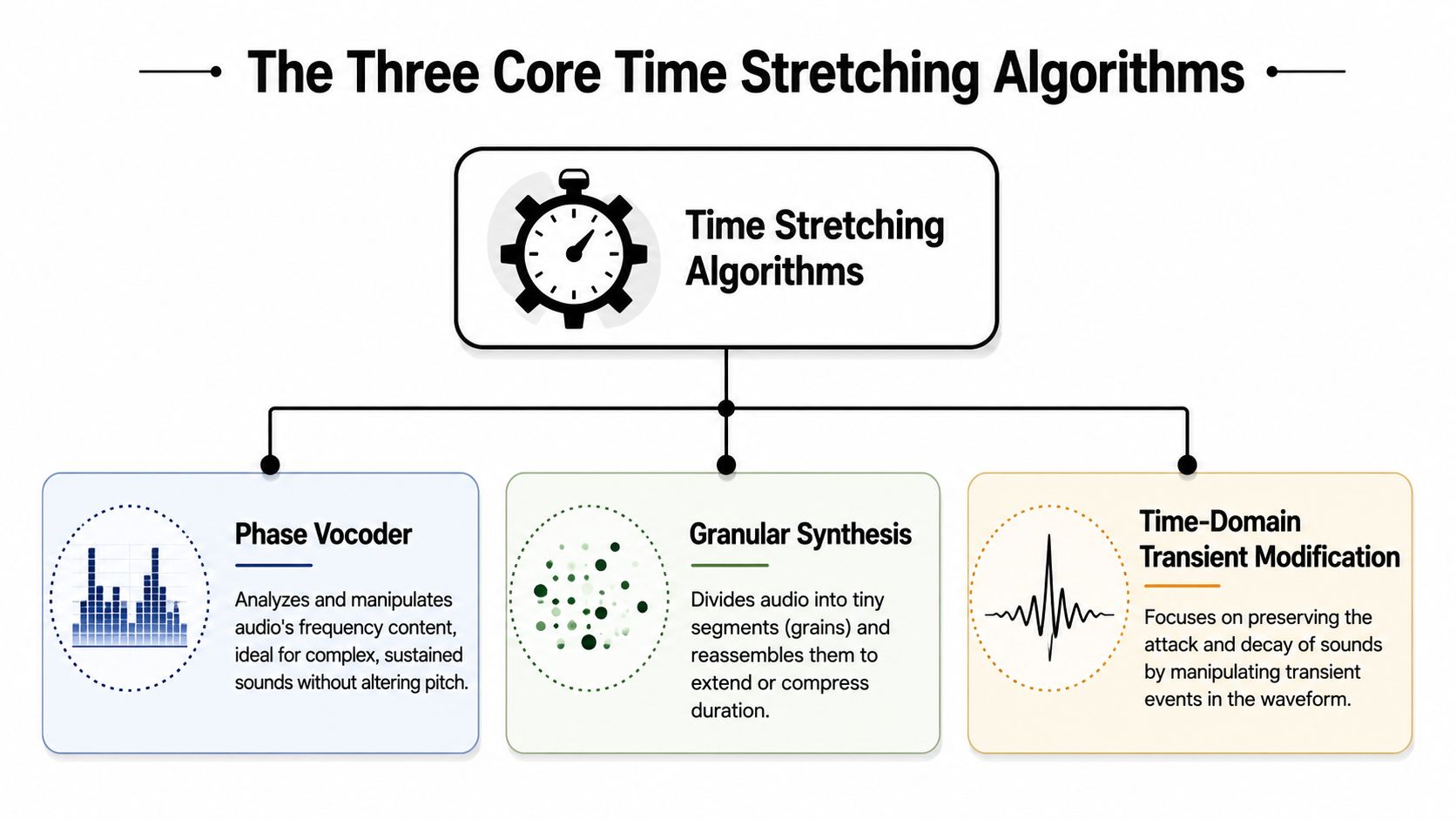 A diagram illustrating the three core time stretching algorithms for audio: Phase Vocoder, Granular Synthesis, and Time-Domain Transient Modification.