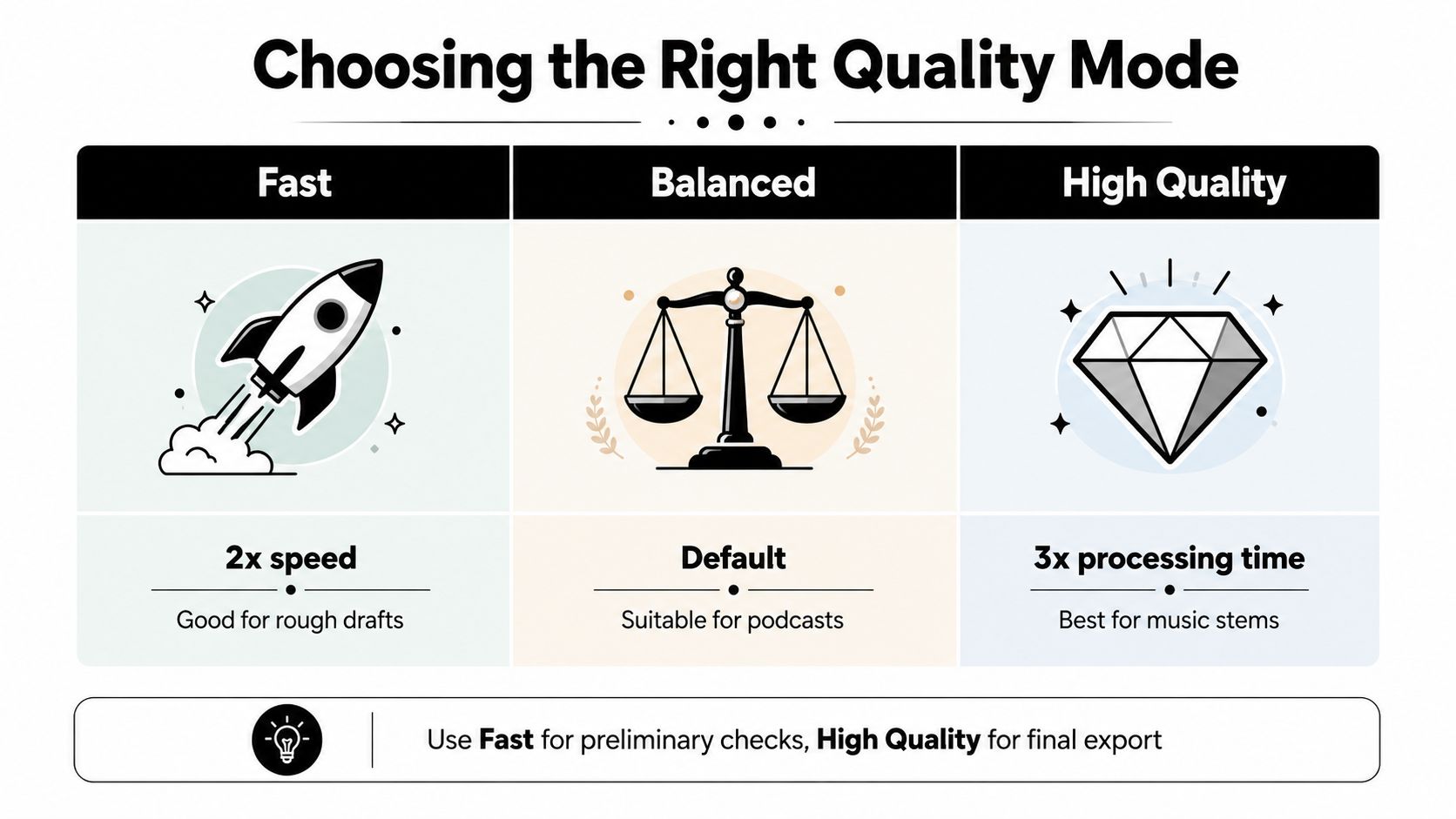 A comparison chart showing three audio quality modes: Fast, Balanced, and High Quality with their specific use cases.