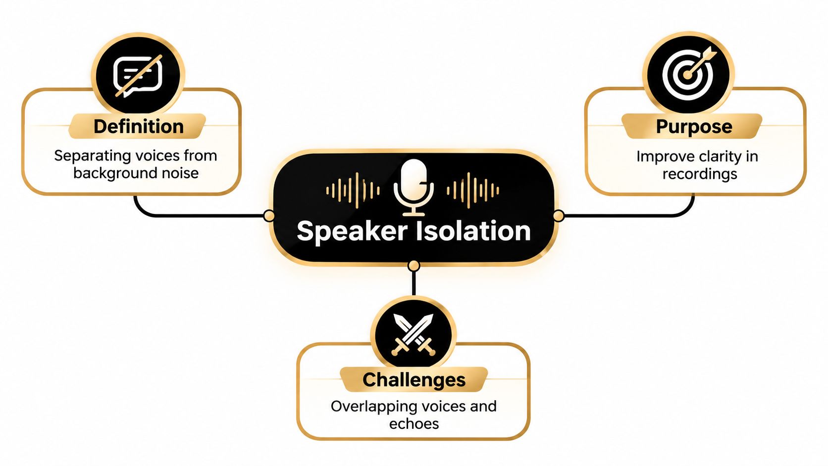 A diagram illustrating speaker isolation with three main sections: definition, purpose, and challenges in clear text.