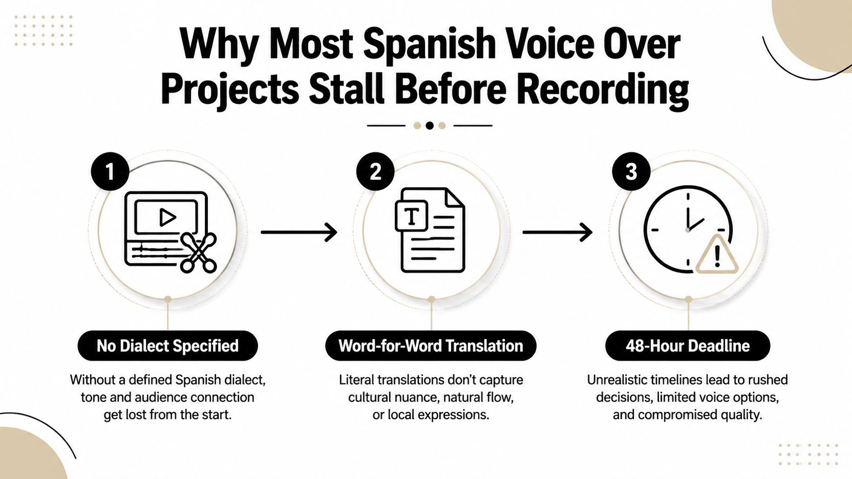 A graphic infographic explaining the three main reasons why Spanish voice over projects often fail or stall.