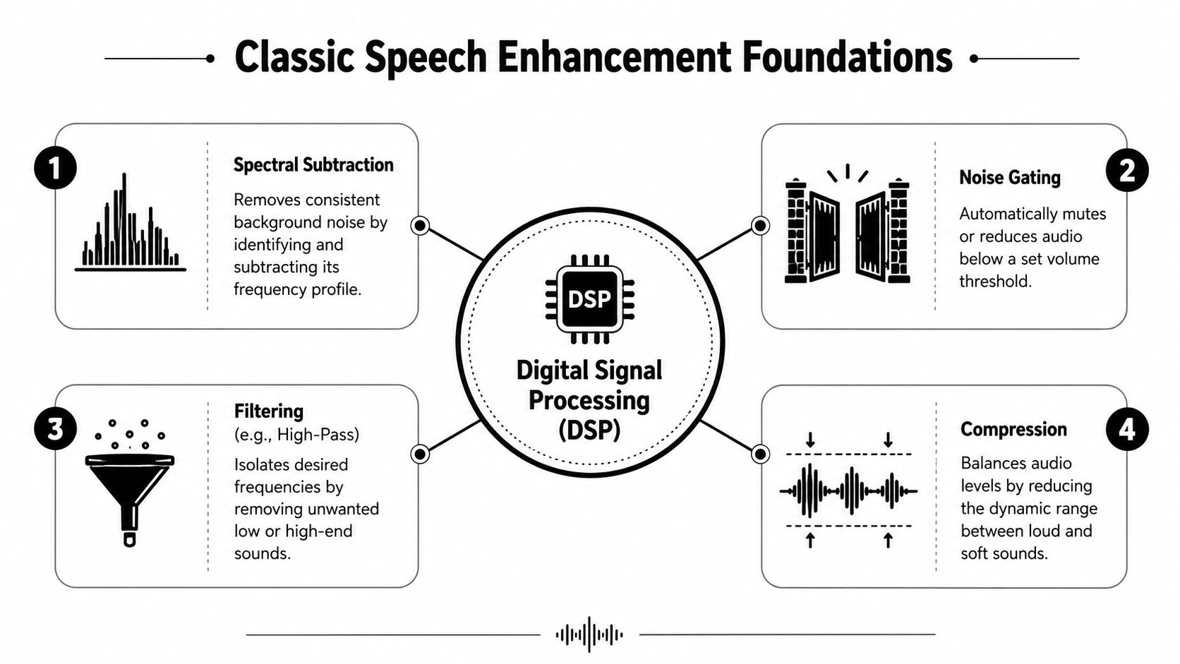 A diagram illustrating four classic digital signal processing methods for improving speech clarity and audio enhancement.