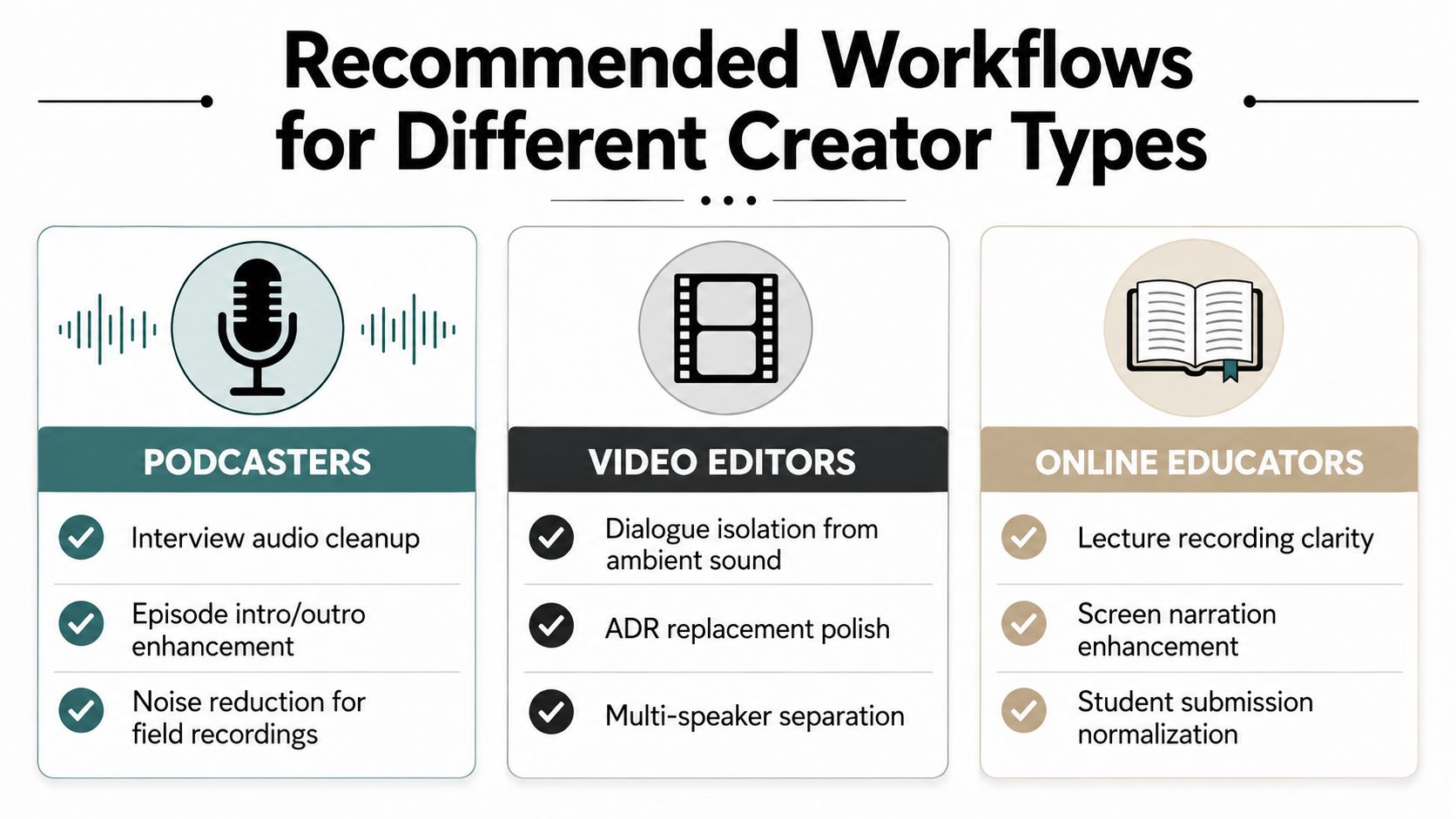 A chart showing recommended audio workflows for podcasters, video editors, and online educators to improve sound quality.