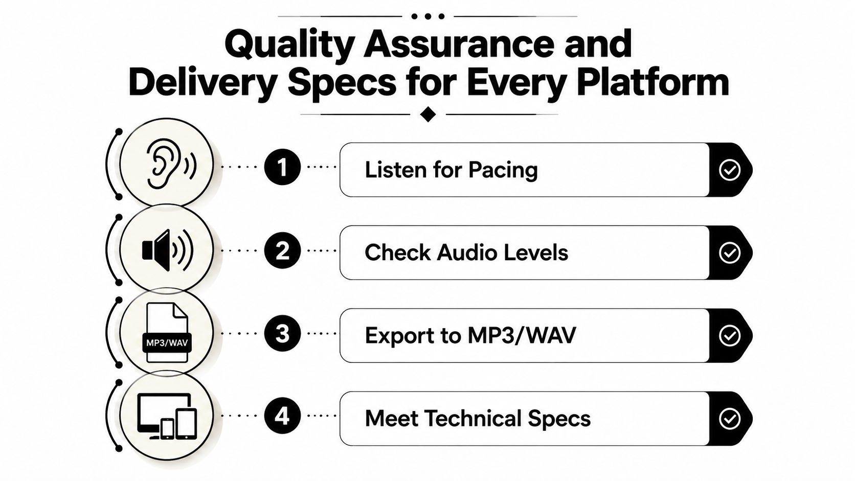 A four-step infographic illustrating a quality assurance and delivery workflow for audio content production.