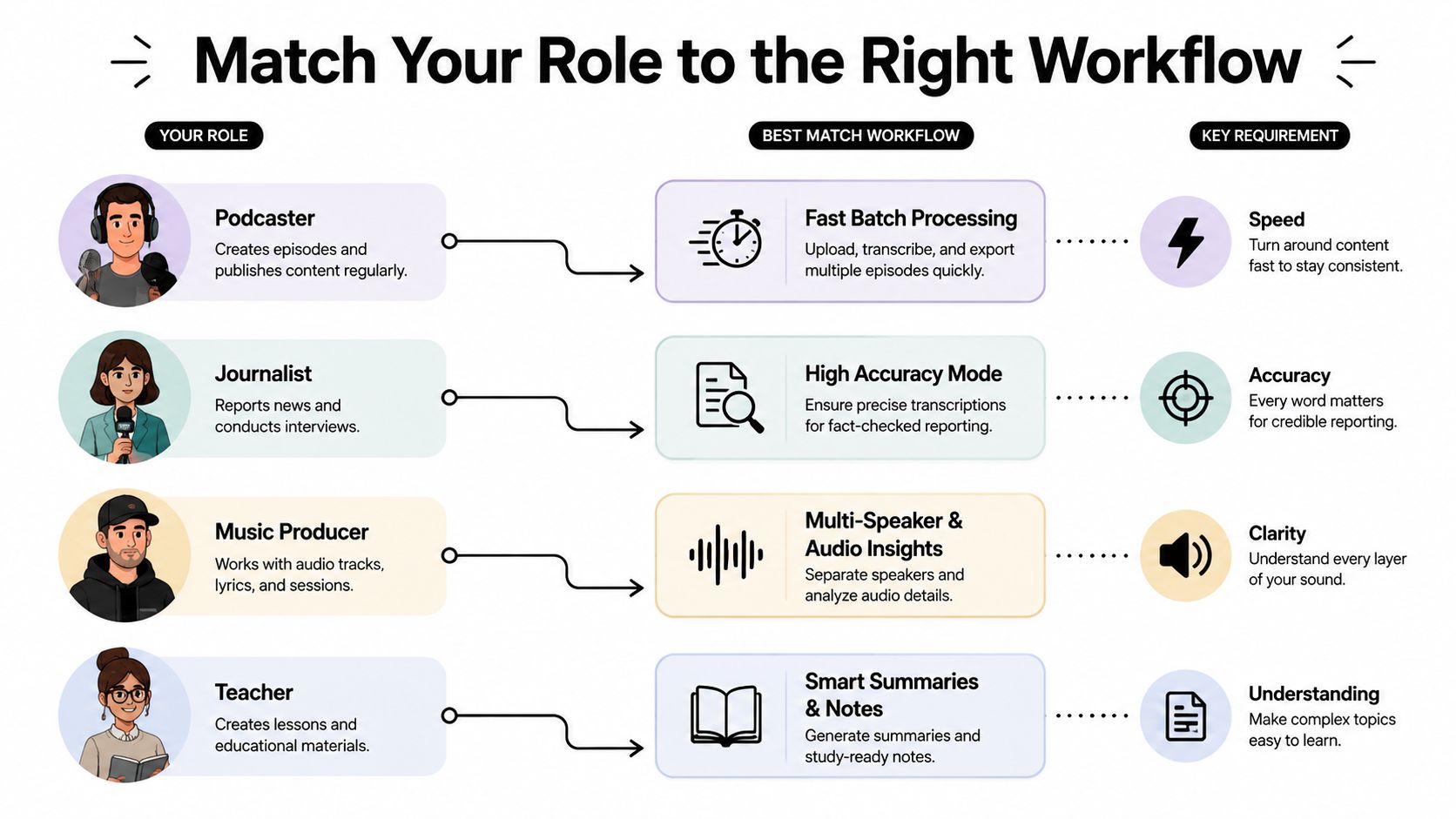 An infographic matching professional roles like podcasters and teachers to specific audio transcription and analysis workflows.