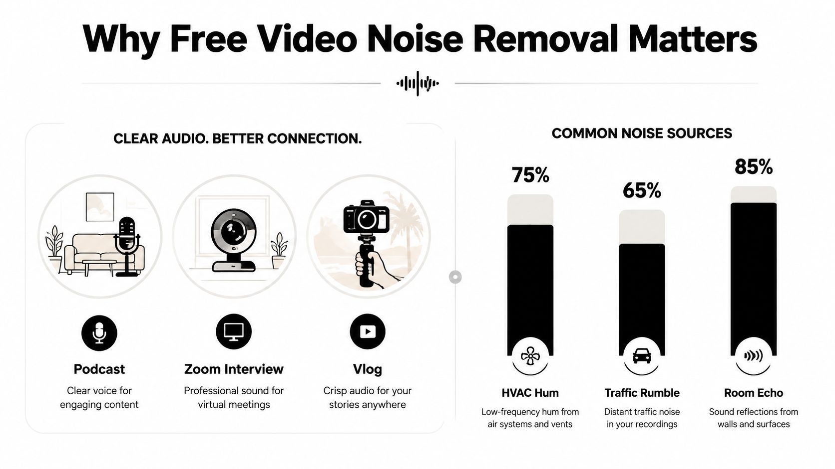 An infographic illustrating why free video noise removal is important for podcasts, virtual meetings, and vlogs.