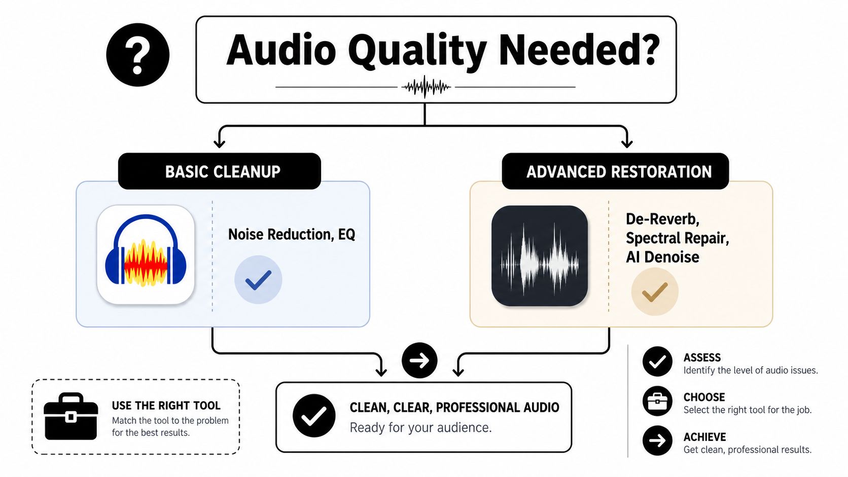A flowchart explaining how to choose tools for basic audio cleanup versus advanced audio restoration.