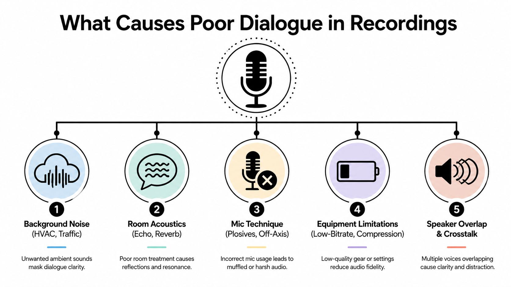 A diagram illustrating five common causes of poor audio quality in dialogue recordings, including noise and technique.