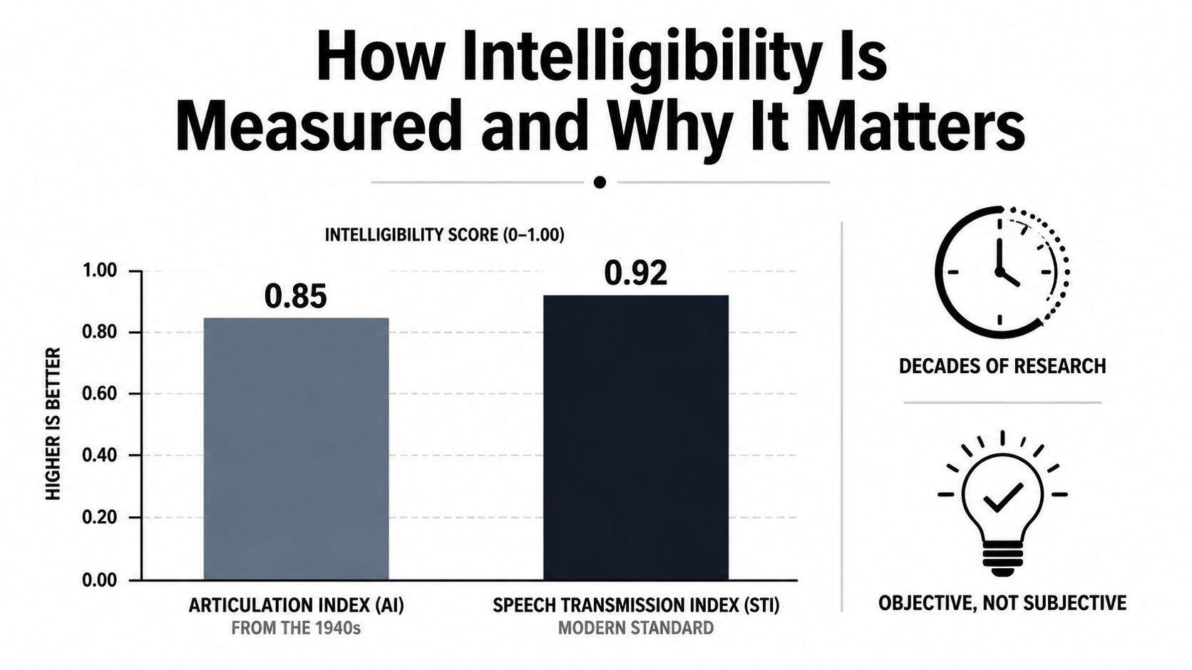A bar chart comparing Articulation Index and Speech Transmission Index scores for measuring speech intelligibility.