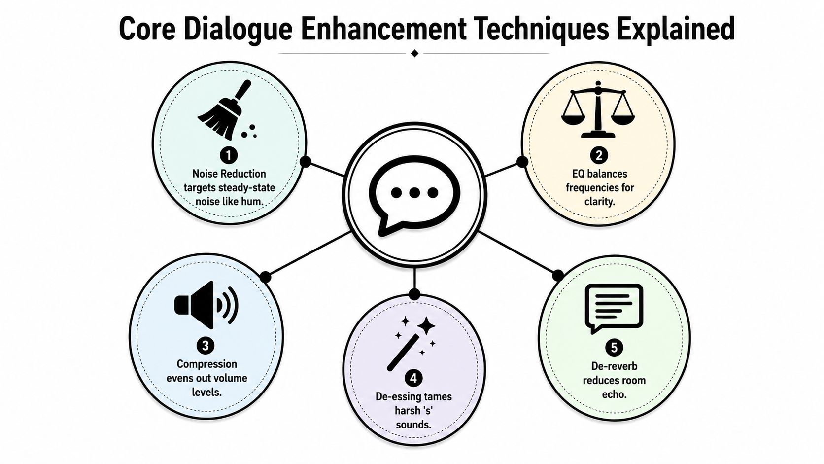 A diagram illustrating five core dialogue enhancement techniques for audio, including noise reduction, EQ, compression, de-essing, and de-reverb.