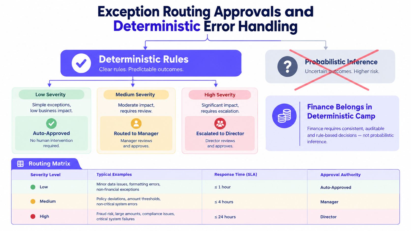 A diagram explaining the deterministic rules and routing matrix for financial exception handling and error approvals.