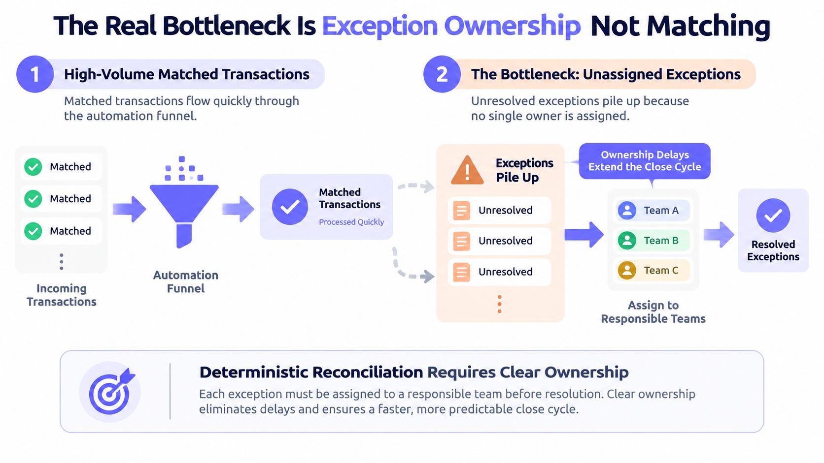 A diagram illustrating how exception ownership delays the financial reconciliation process during intercompany account reconciliation workflows.