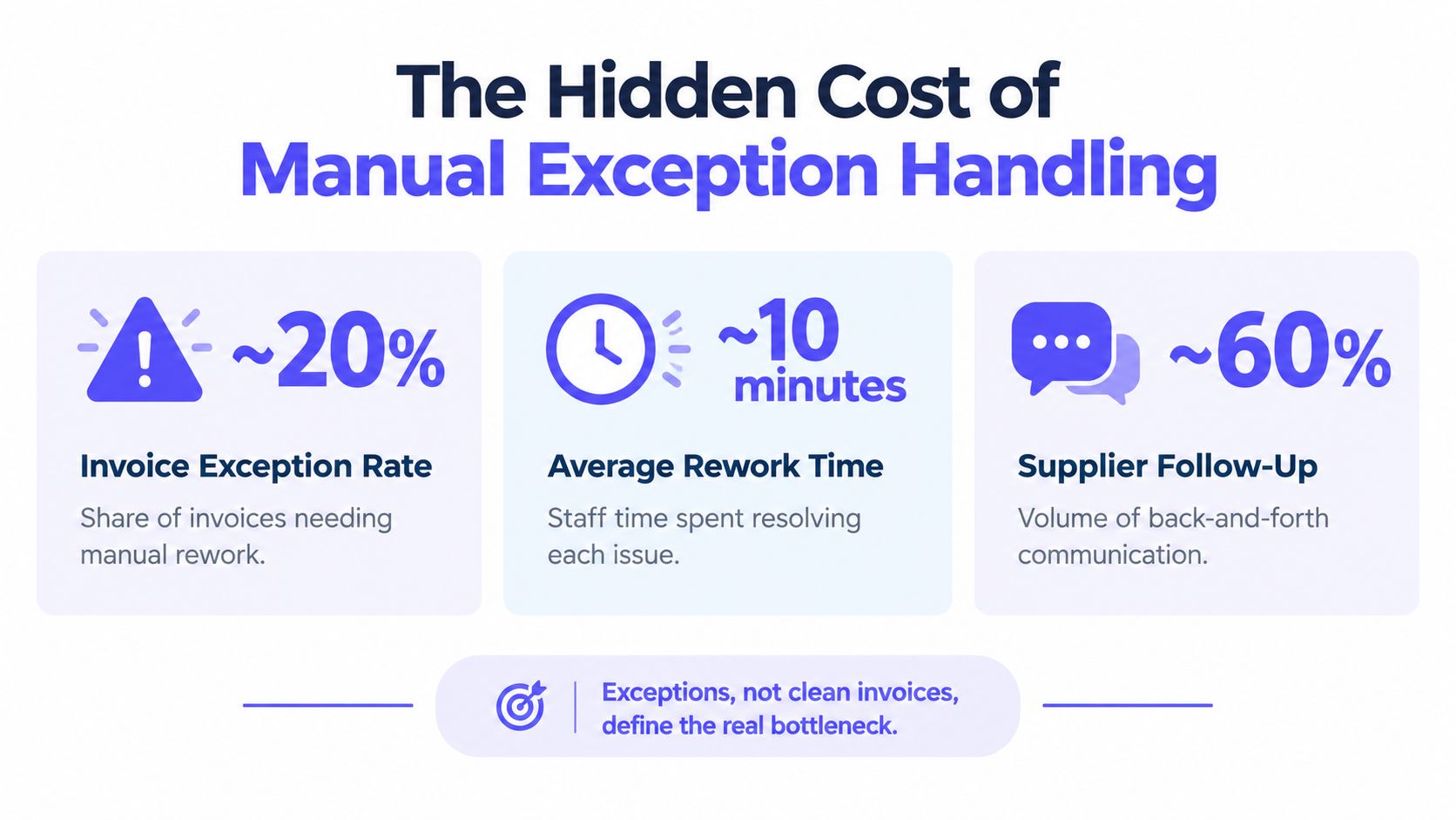 An infographic illustrating the inefficiencies and high costs caused by manual invoice exception handling in business processes.