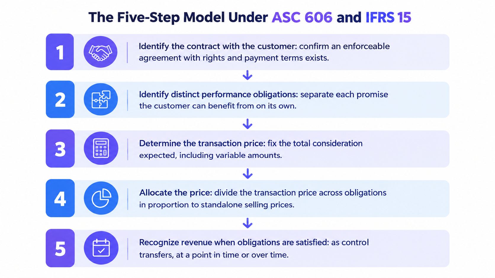 A diagram illustrating the five-step model for revenue recognition under ASC 606 and IFRS 15 accounting standards.