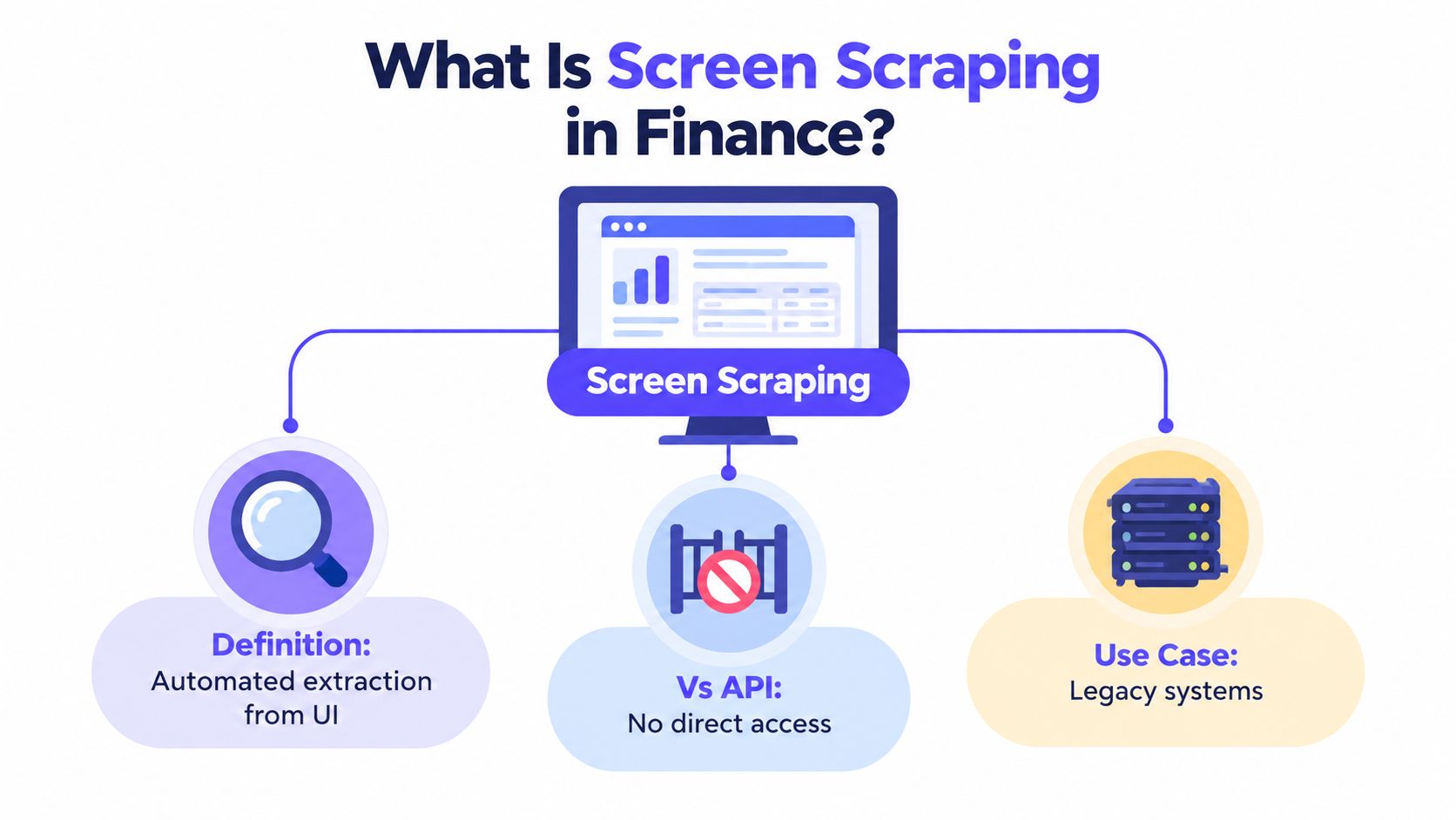 An infographic explaining screen scraping in finance, highlighting its definition, lack of API access, and legacy system use.