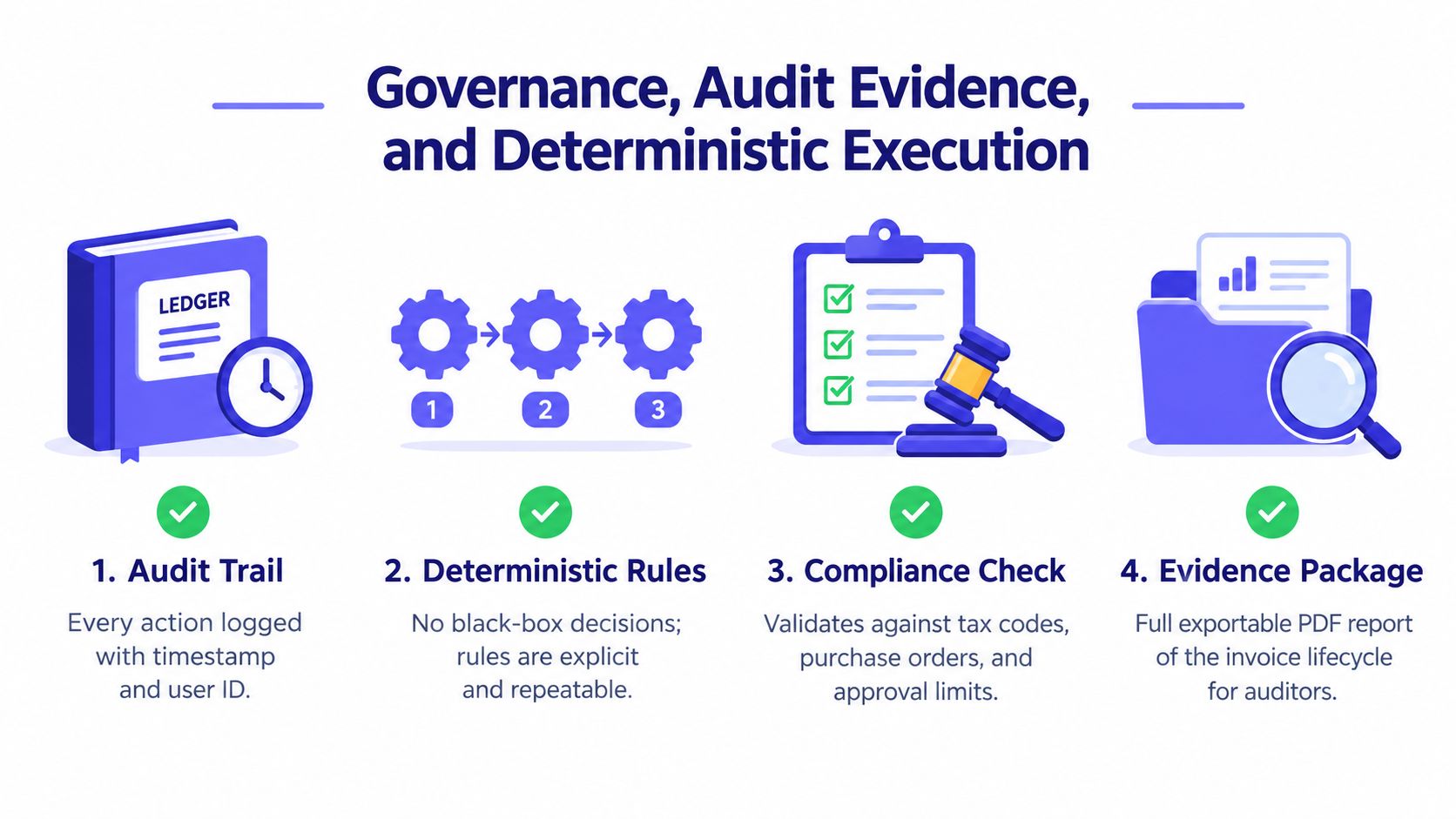 A four-step infographic illustrating automated governance, audit trails, deterministic rules, compliance checks, and invoice evidence packaging.