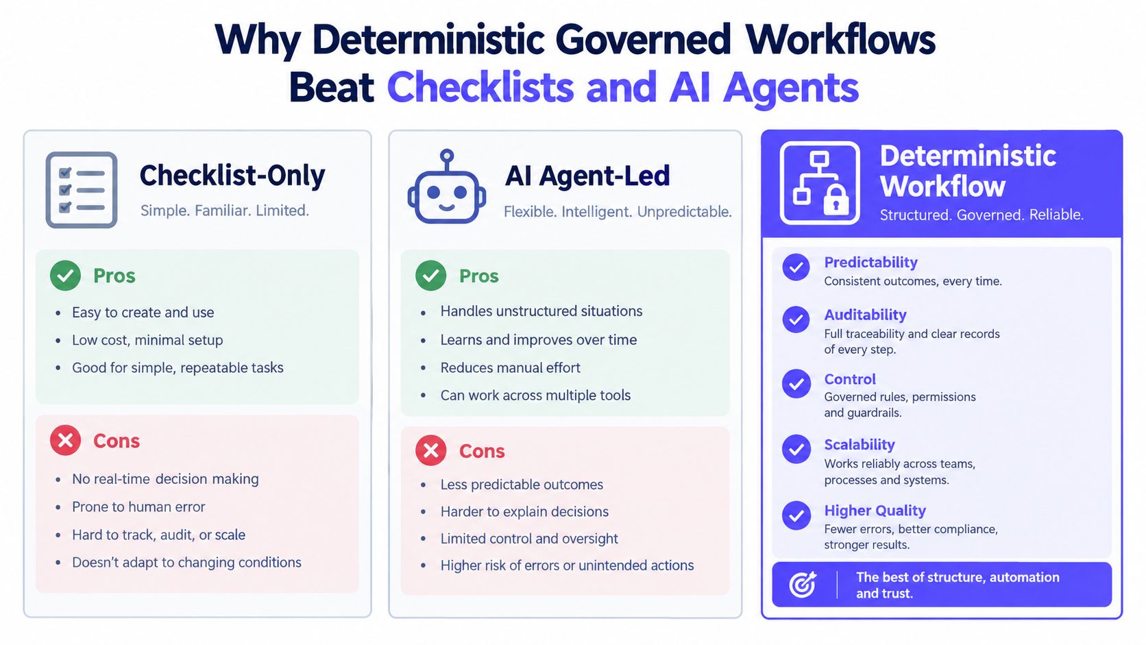A comparison chart showing how deterministic governed workflows outperform traditional checklists and autonomous AI agent-led processes.