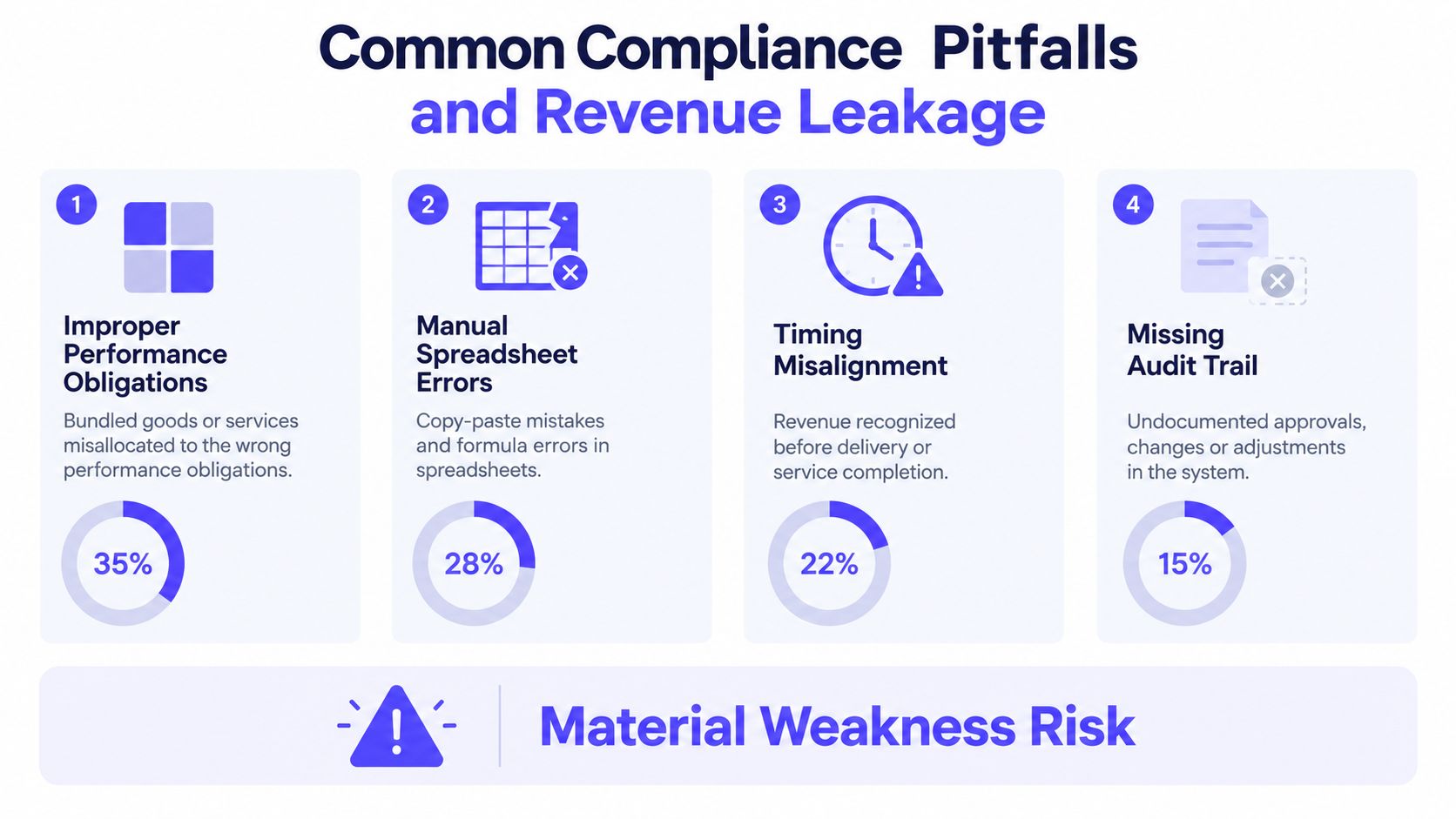 An infographic showing four common compliance pitfalls and revenue leakage causes with associated percentages.