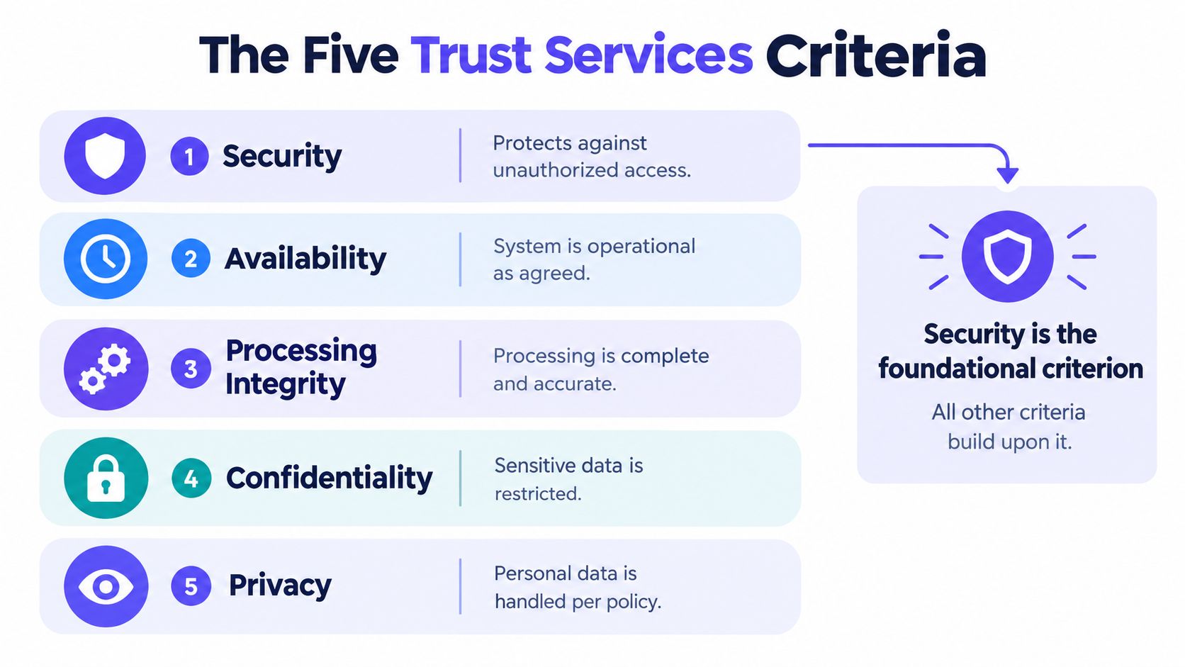 A graphic showing the five SOC 2 trust services criteria: security, availability, processing integrity, confidentiality, and privacy.