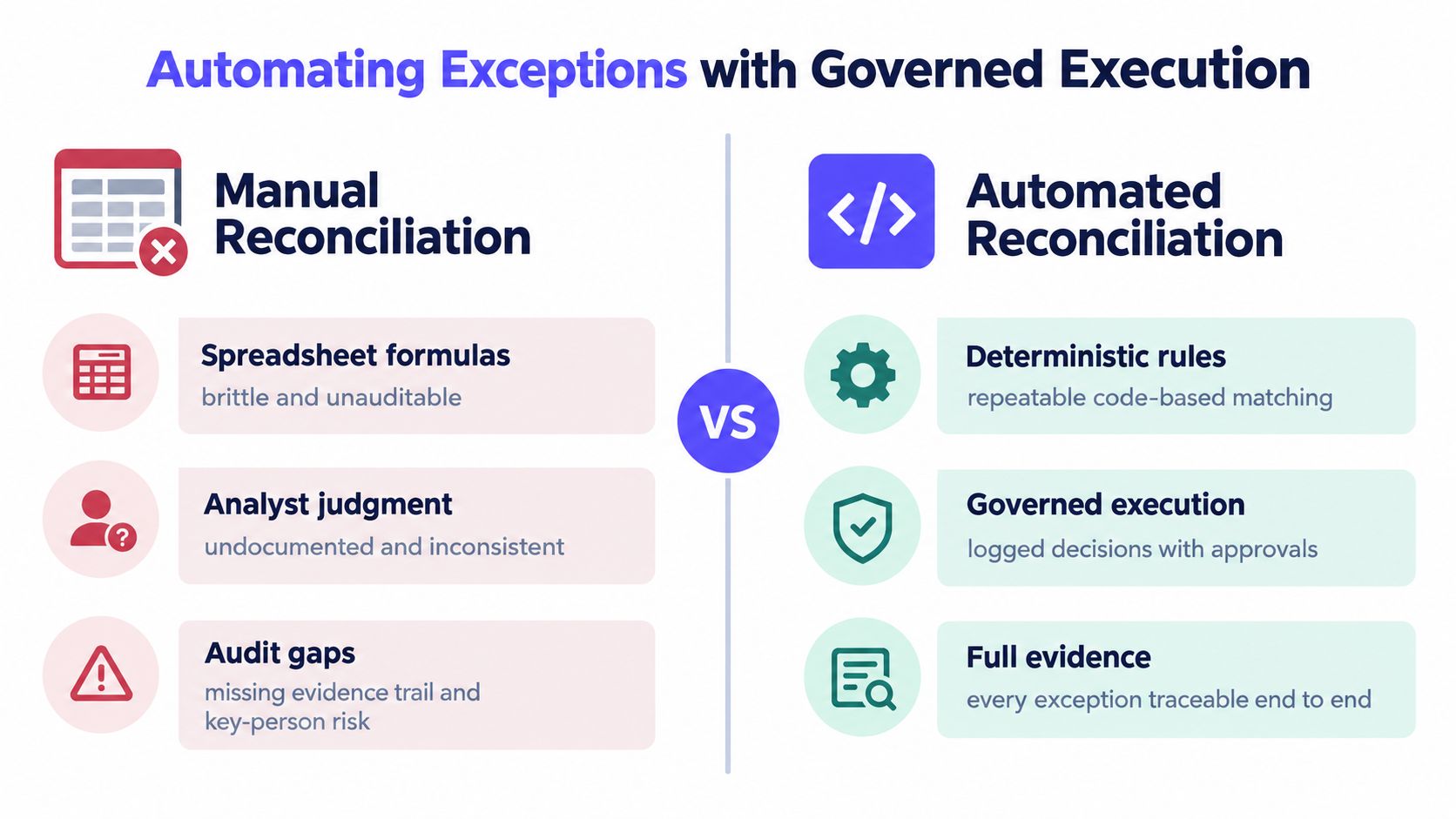 A comparison infographic showing the limitations of manual reconciliation versus the benefits of automated governed reconciliation processes.