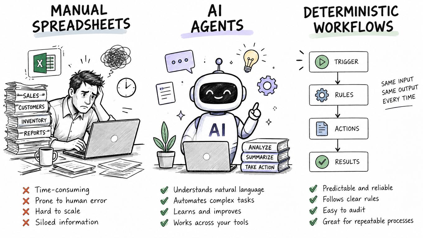 A comparison illustration showing manual spreadsheets, AI agents, and deterministic workflows for business process automation strategies.