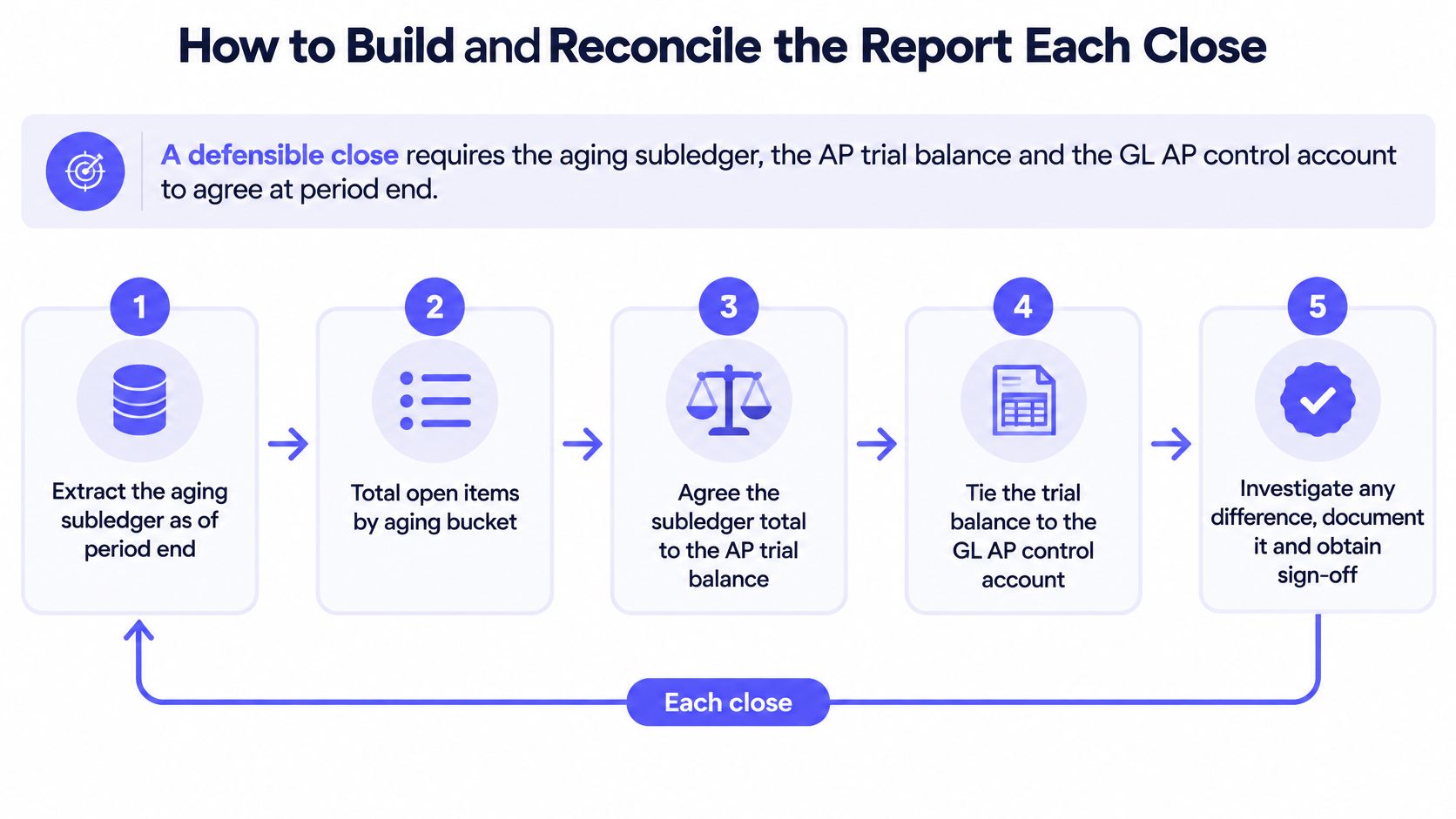 A five-step workflow chart demonstrating how to build and reconcile an accounts payable aging report.