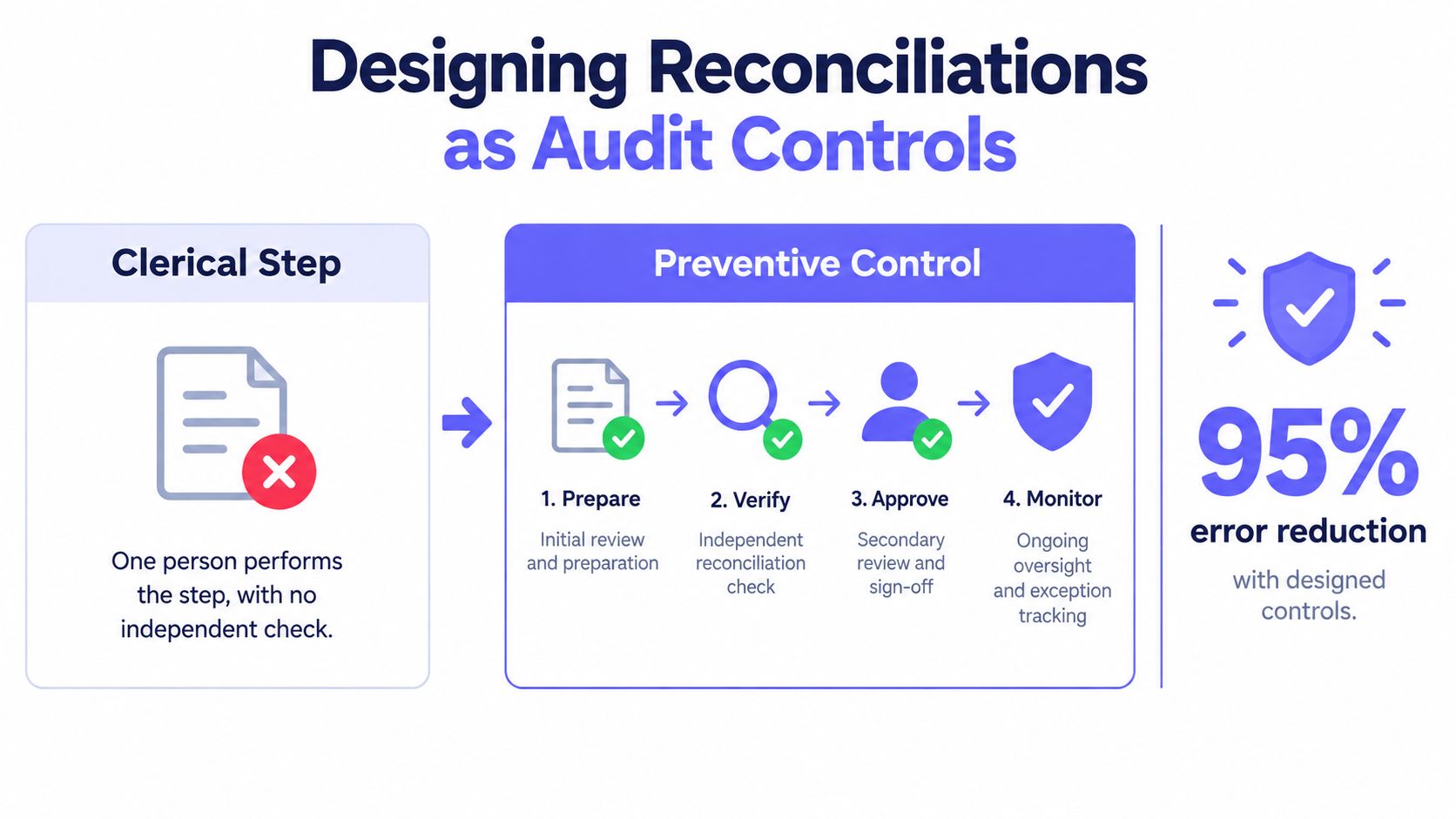 A process diagram comparing a single-person clerical step with a four-step preventive control reconciliation process.