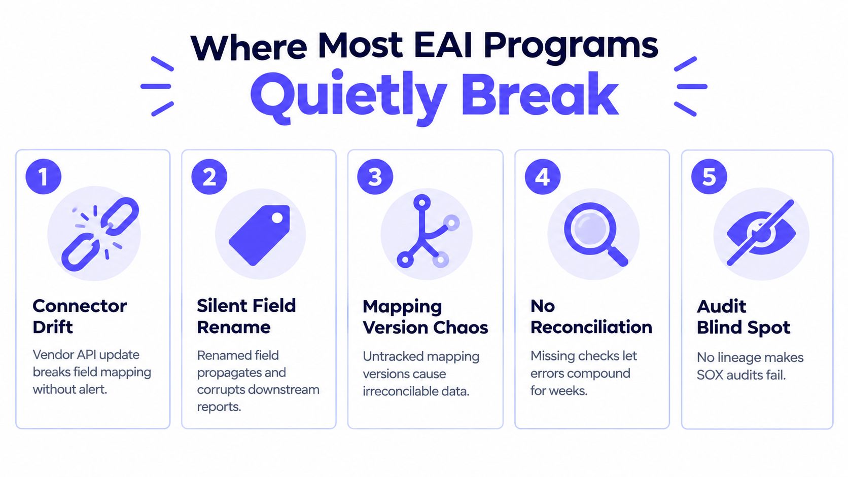 An infographic showing the five common ways enterprise application integration programs fail quietly, represented by icons and descriptions.