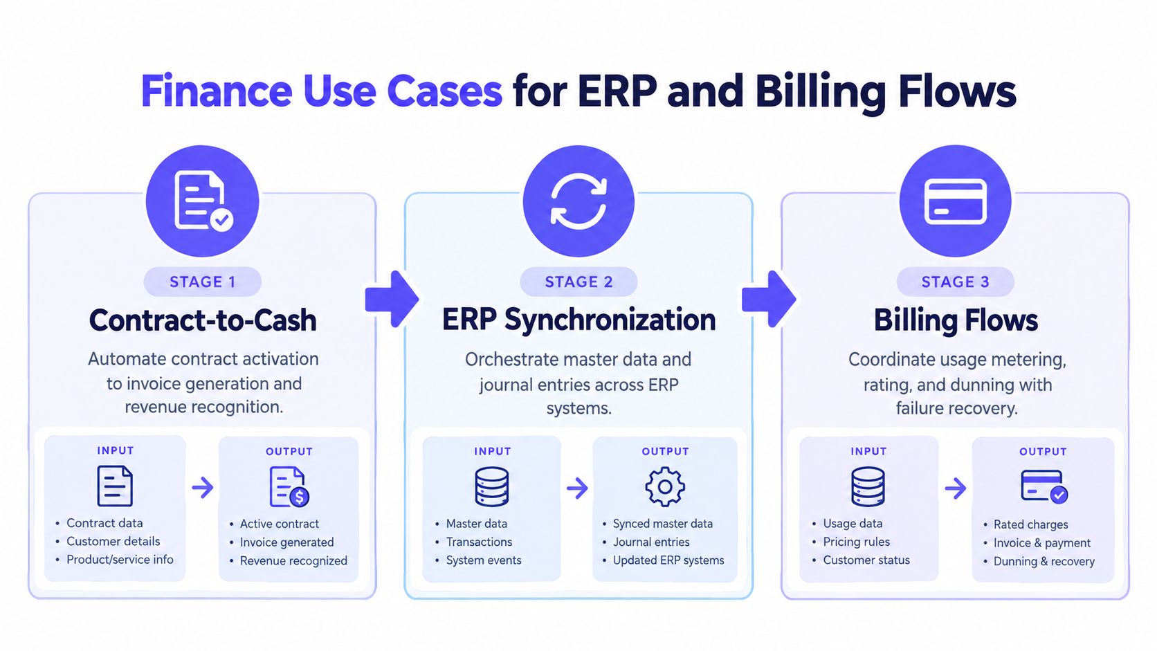 A diagram outlining the three stages of finance workflows: Contract-to-Cash, ERP Synchronization, and Billing Flows.