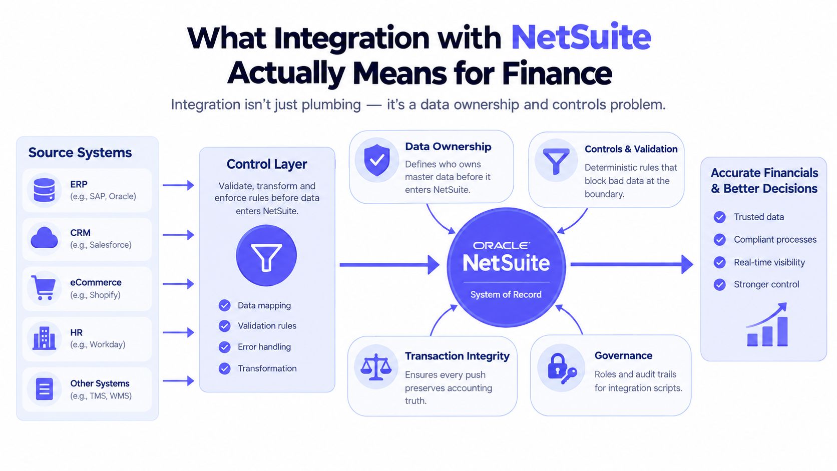 A diagram illustrating how various source systems integrate with NetSuite to ensure accurate financial data and control.