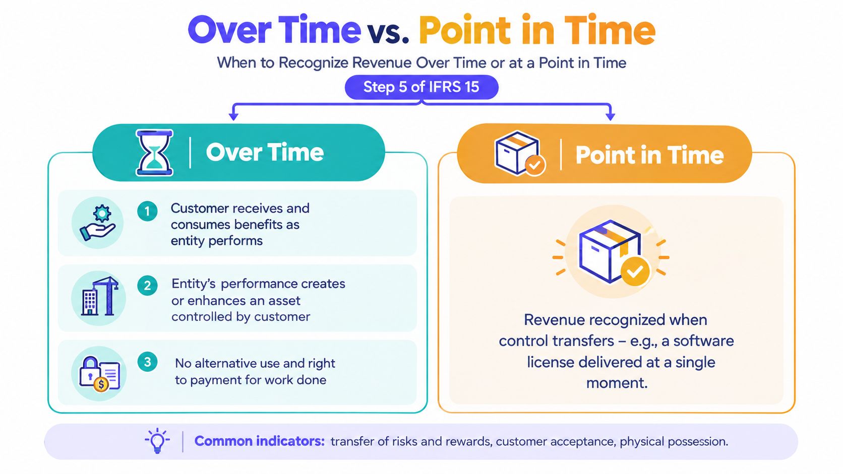 An infographic showing the two ways to recognize revenue under IFRS 15: over time or at a point in time.