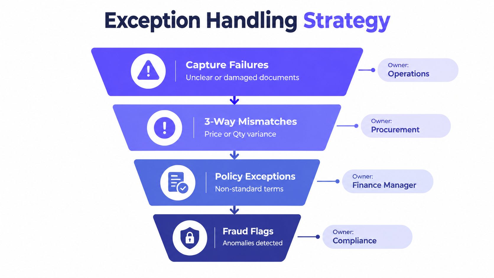 A funnel diagram outlining an exception handling strategy for managing business document failures, mismatches, and fraud alerts.