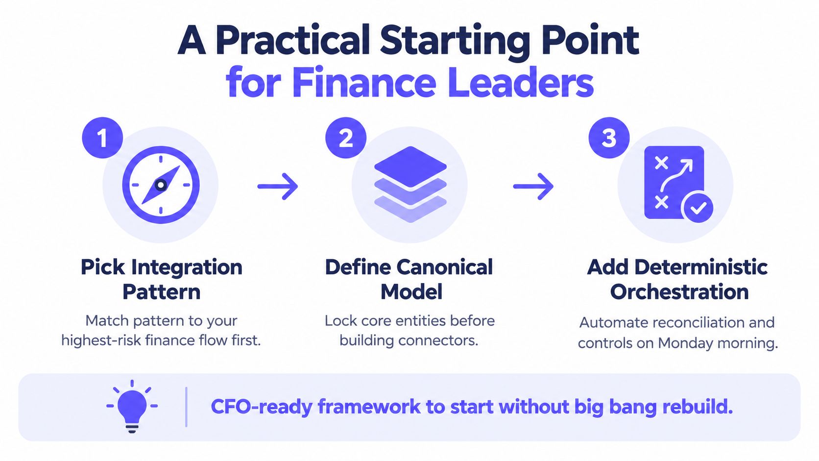 A three-step guide for finance leaders to modernize financial systems using a practical, non-disruptive integration framework.