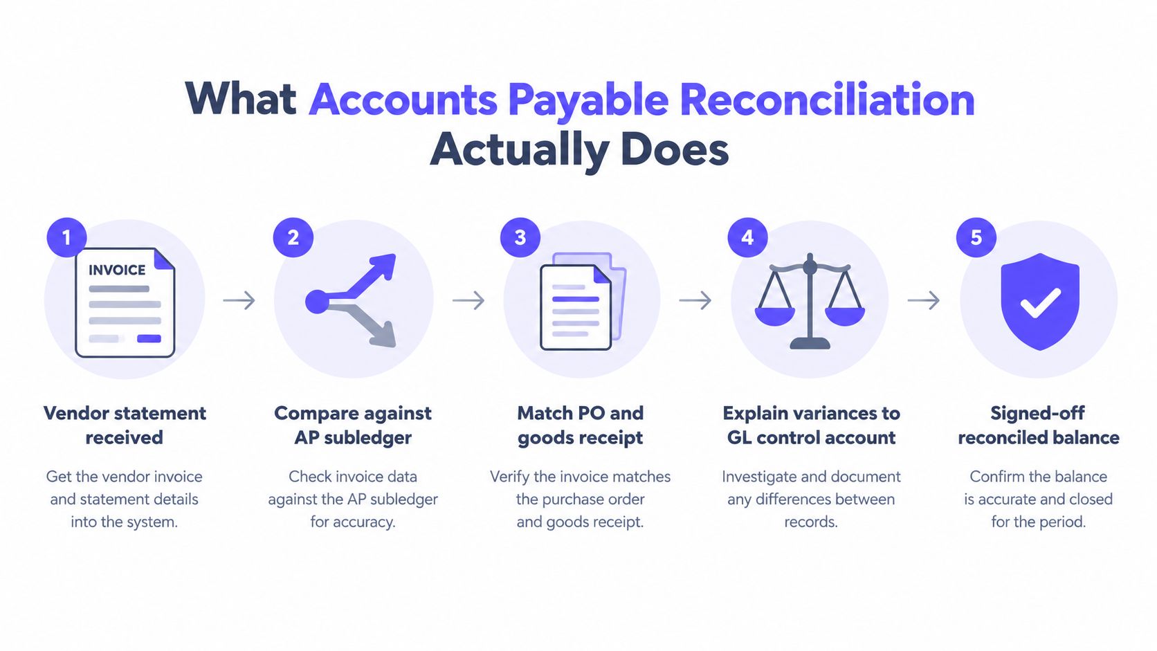 A five-step infographic explaining the process of accounts payable reconciliation from invoice receipt to final approval.