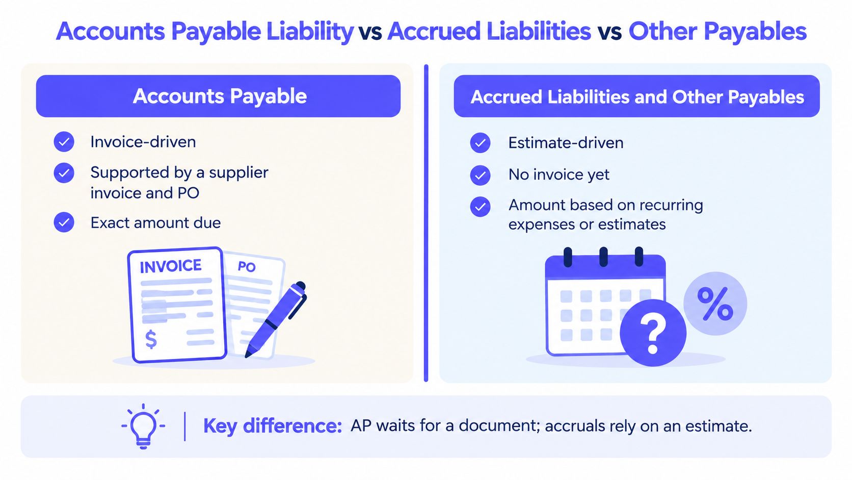 A comparison chart explaining the differences between accounts payable liability and accrued liabilities using icons.