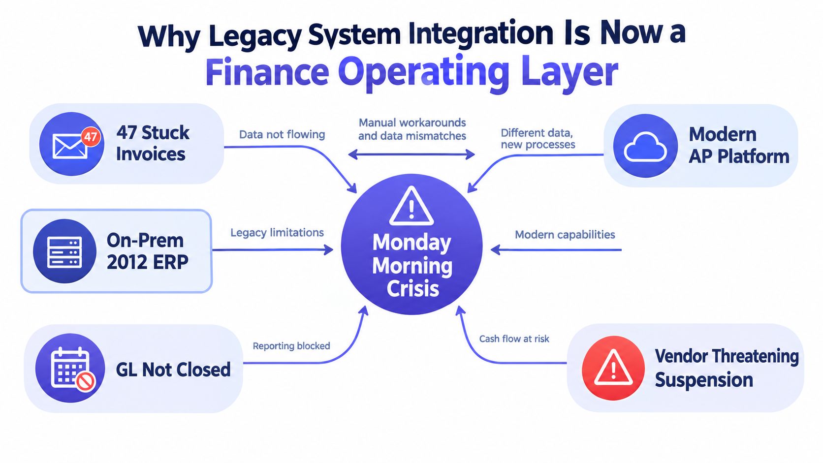 A diagram illustrating how legacy system integration challenges lead to a critical Monday morning finance crisis.