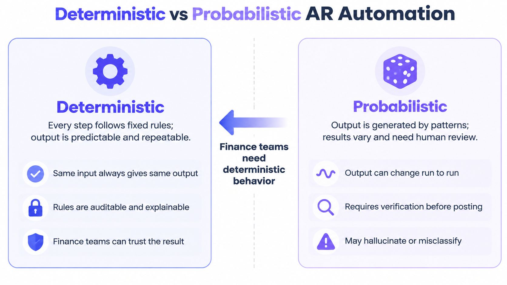 A comparison chart showing the differences between deterministic and probabilistic approaches to accounts receivable automation for finance teams.