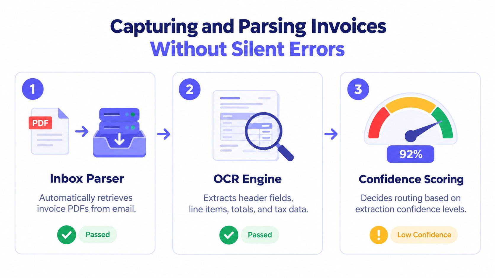 A diagram illustrating a three-step workflow for automated invoice processing using OCR technology and confidence scoring.