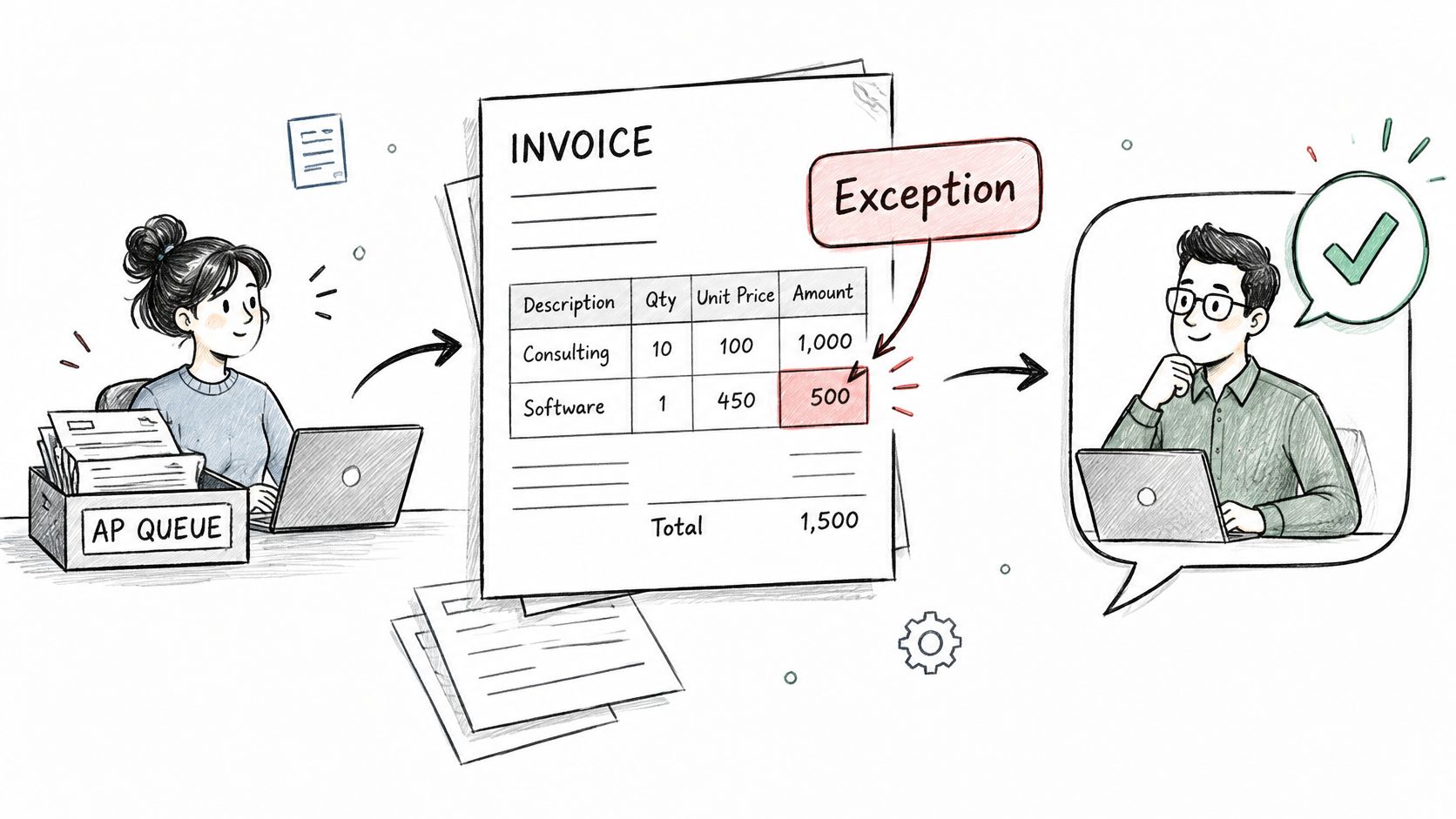 An illustration showing a manual invoice processing workflow with an employee identifying an exception.