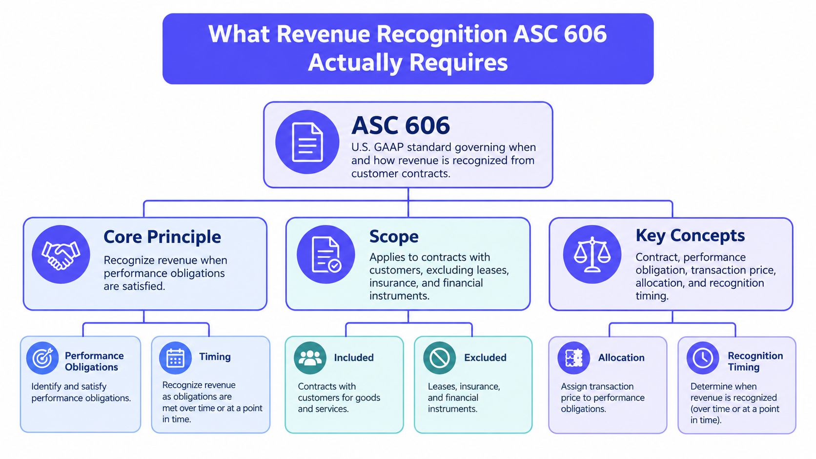 A diagram illustrating the core principles, scope, and key concepts of the ASC 606 revenue recognition standard.