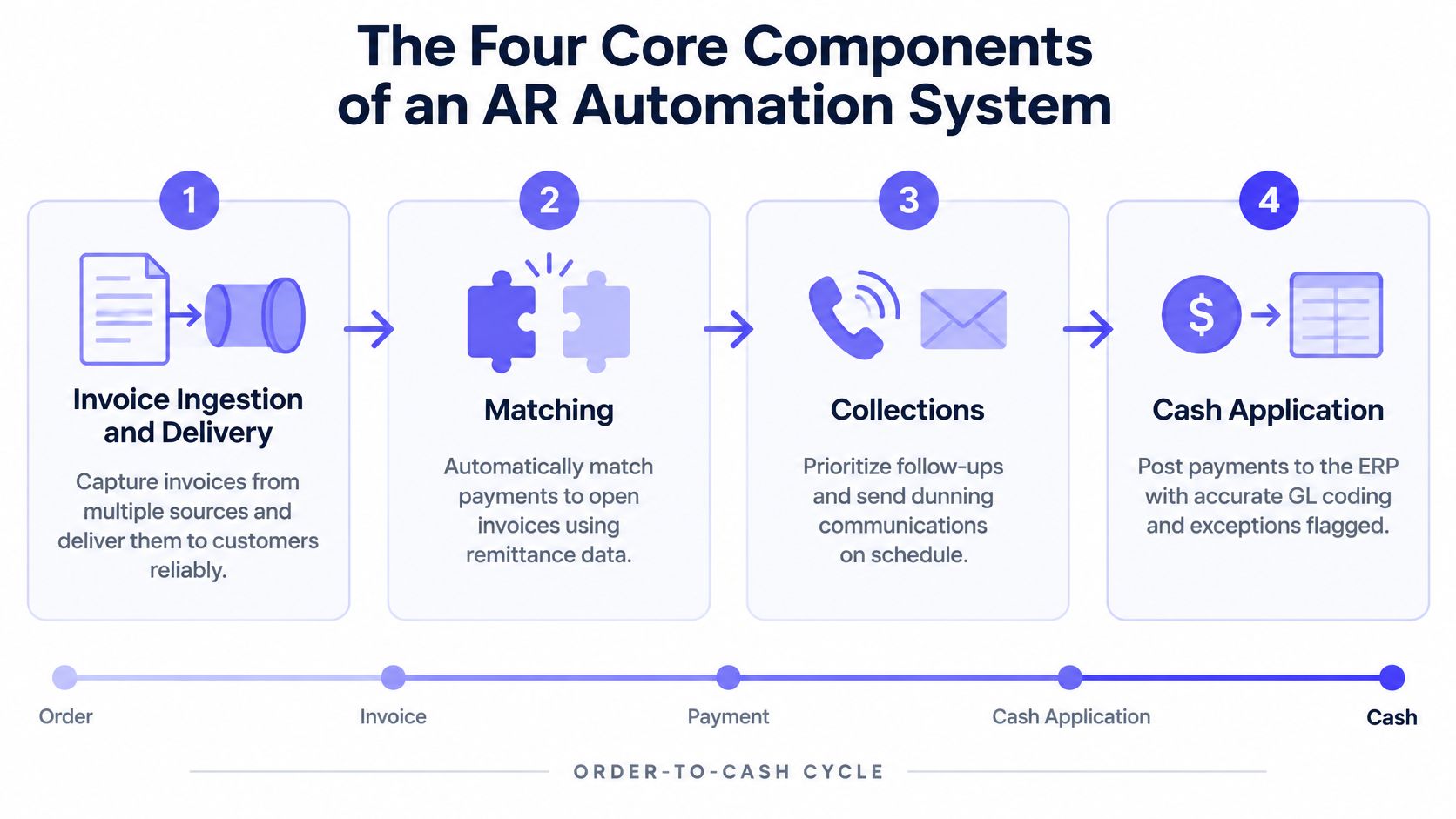 A diagram illustrating the four core components of an AR automation system, from invoice delivery to cash application.