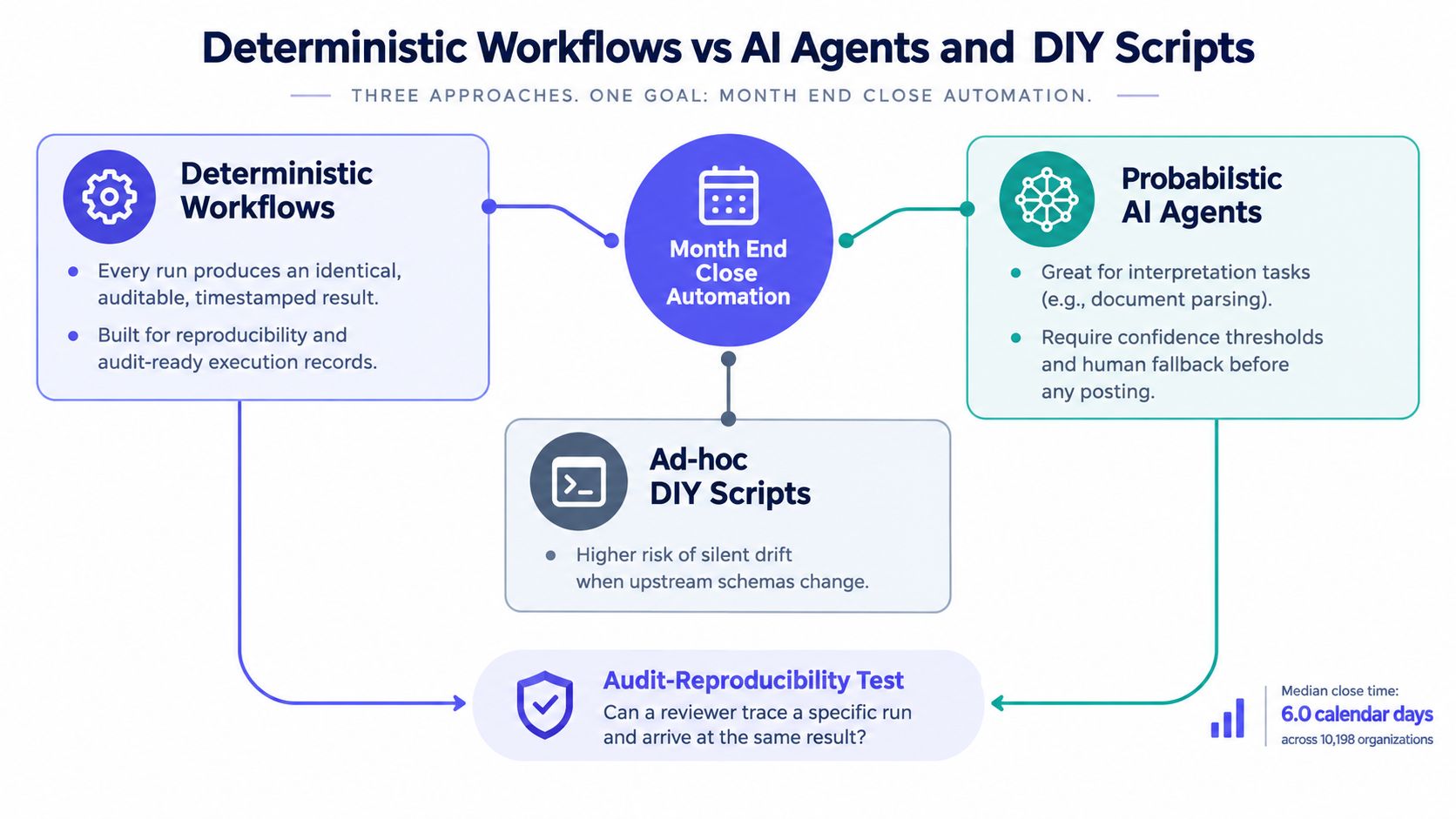 A diagram comparing deterministic workflows, AI agents, and DIY scripts for automating the month end close process.