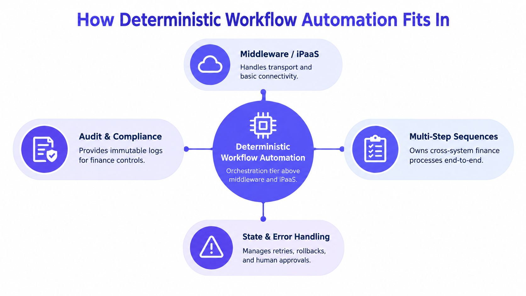 A diagram illustrating how deterministic workflow automation orchestrates systems, compliance, error handling, and multi-step finance processes.