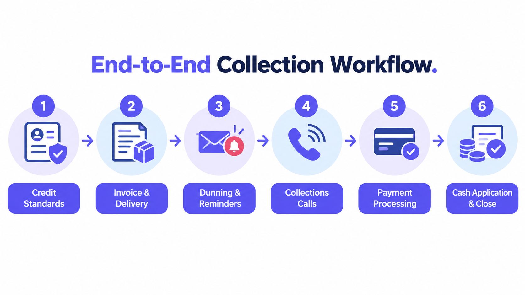 A six-step infographic illustrating the end-to-end collection workflow from credit standards to final cash application.