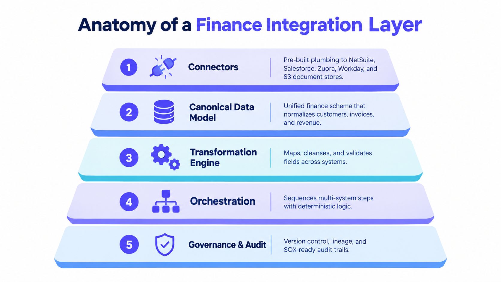 A five-layer diagram illustrating the key components of an enterprise finance integration layer architecture.
